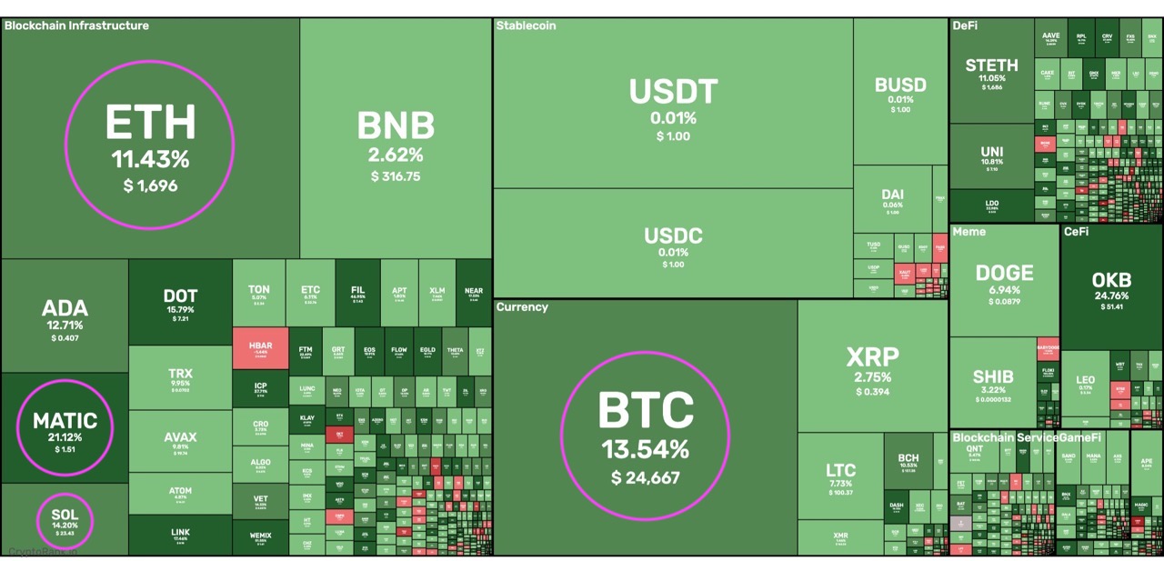 Crypto Market Heatmap &lt;Source: Cryptorank&gt;