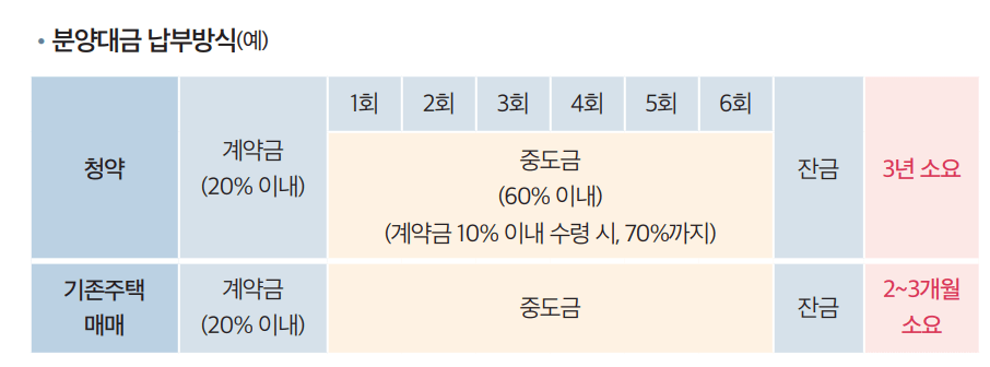 분양대금-납부방식