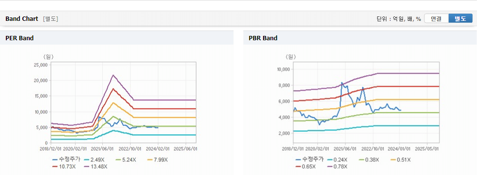 삼현철강 주가가치분석