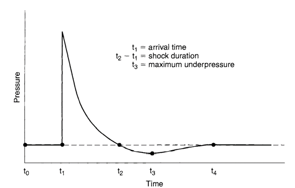 Blast wave pressure at a fixed location