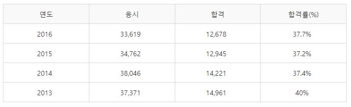 미용사(일반) 실기시험 합격률