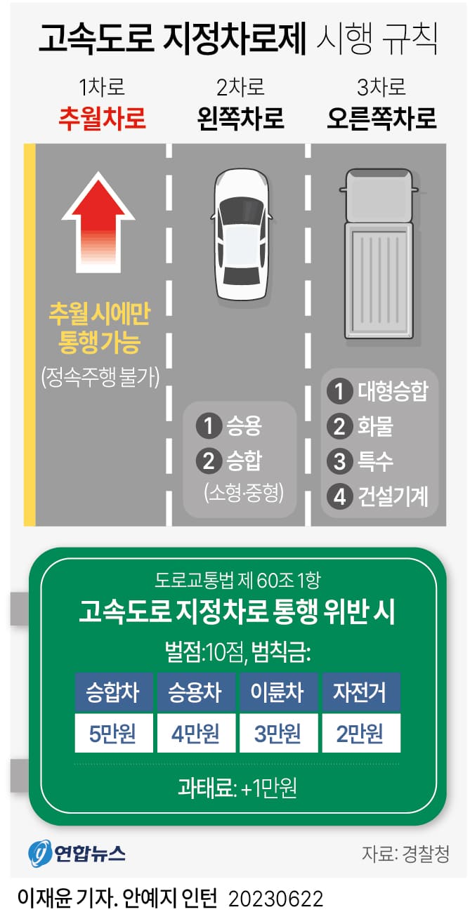  고속도로 1차로, '앞 차량 앞지를 때만' 사용 가능