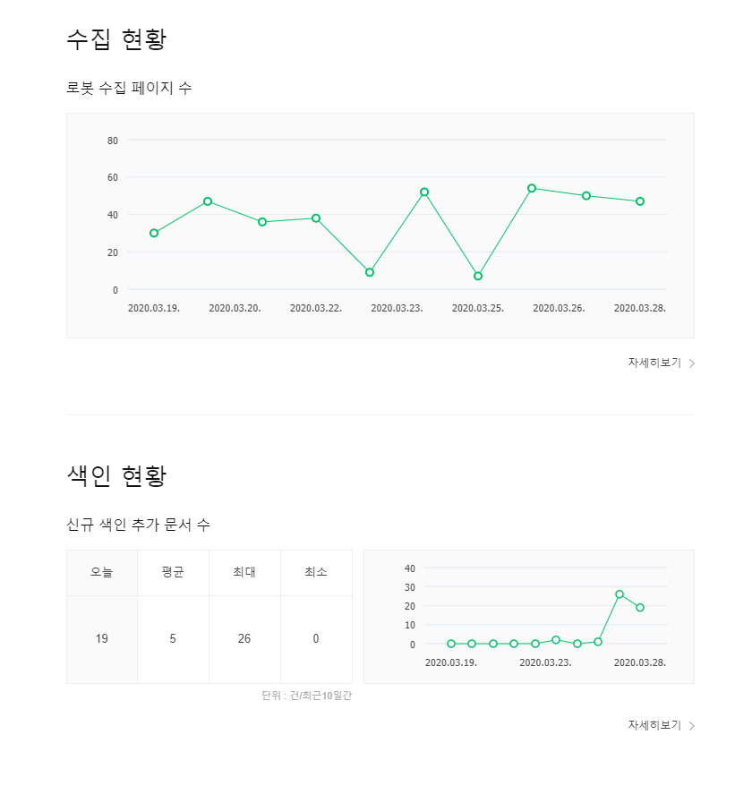  티스토리 네이버 노출 안되던 문제 해결(색인0, 저품질 탈출 리뷰)