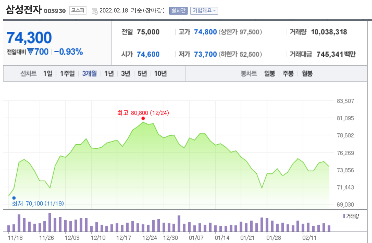 삼성전자 3개월 차트 및 주가 