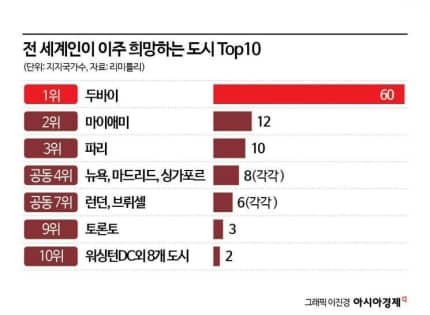 전 세계 사람들이 가장 이주하고 싶은 도시 조사 결과