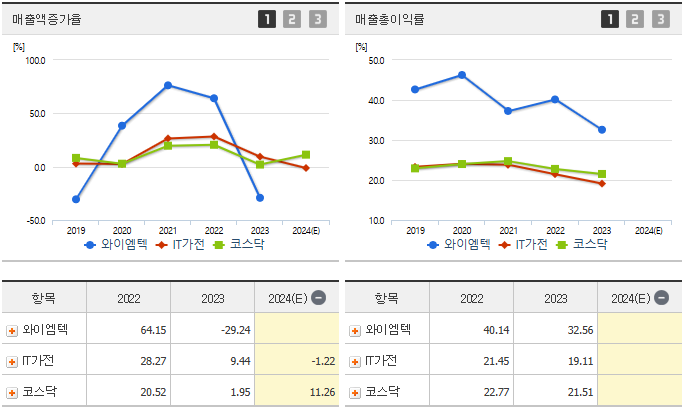 와이엠텍 주가 전망