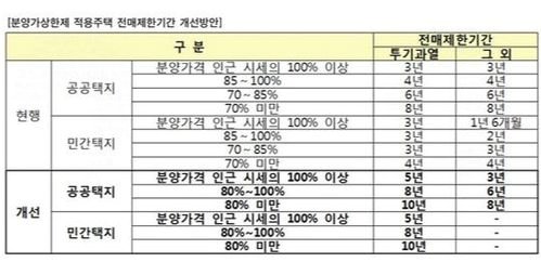 대구 분양권 전매 제한 뜻_5