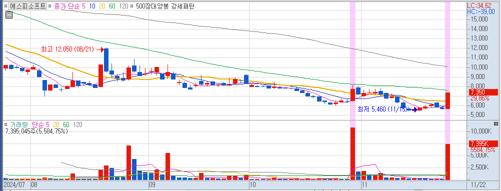 11월 22일 상한가 종목 에스피소프트 일봉 차트