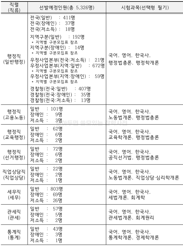 9급공무원-행정직-직업상담직-관세직-세무직-시험과목