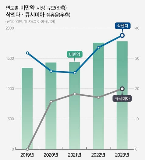 연도별 비만약 시장규모와 삭센다, 큐시미아 점유율