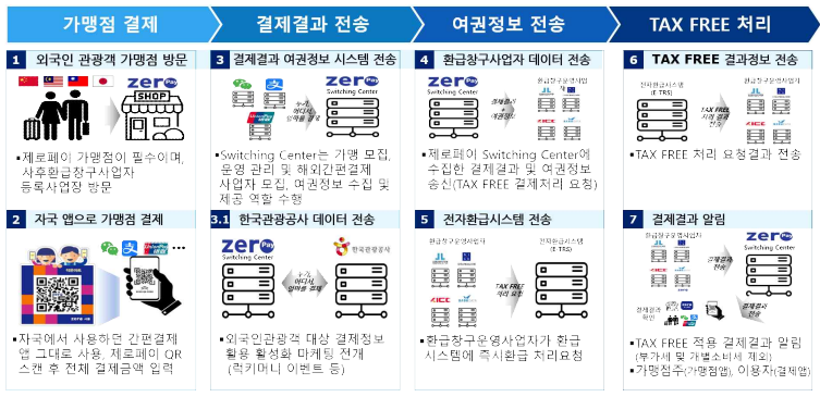 5대 선도 분야(물류·유통,금융,안전,행정,교육) 서비스의 디지털화 추진