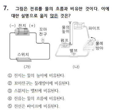 물의 흐름과 전압 비교