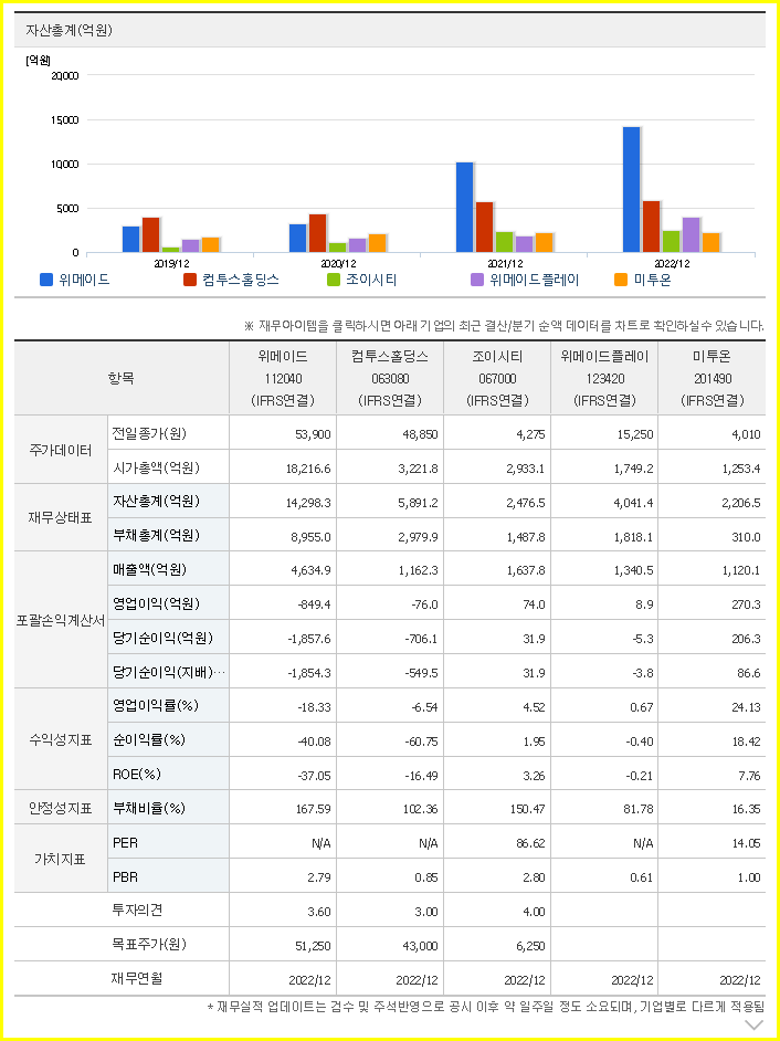 위메이드 주가예측 및 상세 기업정보 확인 (게임 관련주, 위믹스 상장폐지, 블록체인 P2E 관련주) 3