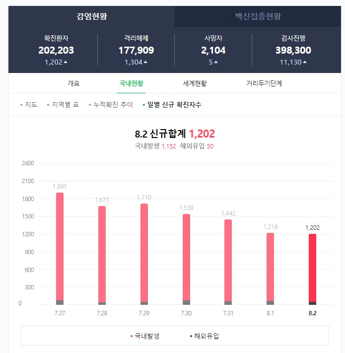 국내코로나확진현황