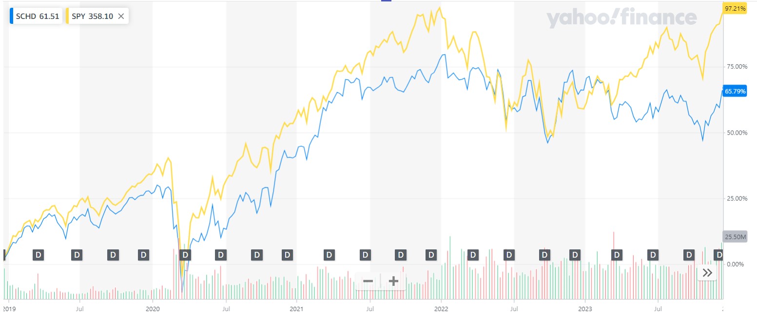 주식차트-SCHD-SPY