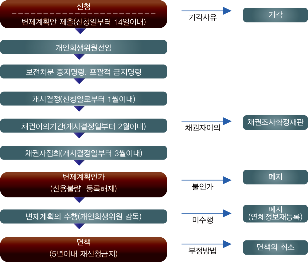 개인회생신청방법(신청시 유의사항 및 신청자격)