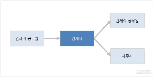  관세사 난이도에 대해서 모조리 알아보자