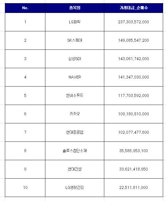  코스피 개인투자자 순매수 상위 10개 종목 [12월 셋째주]