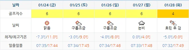 1월 21일 기준 블루원상주cc 날씨 안내