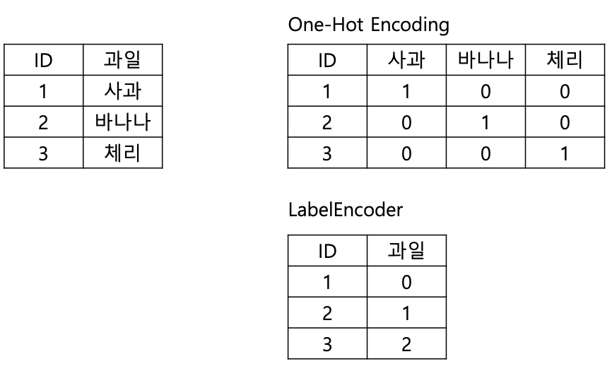 [Python] pd.get_dummies() OneHot Encoding / 원핫인코딩