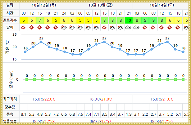 아난티 남해 CC 날씨