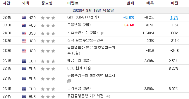  3월16일 주요 경제지표 발표일정