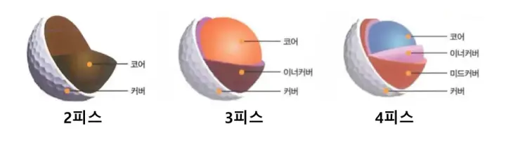  골프공 종류, 숫자와 색깔의 의미 : 골프공 고르는 법