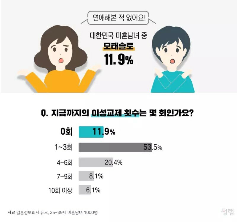 (데이터) 대한민국 모태솔로