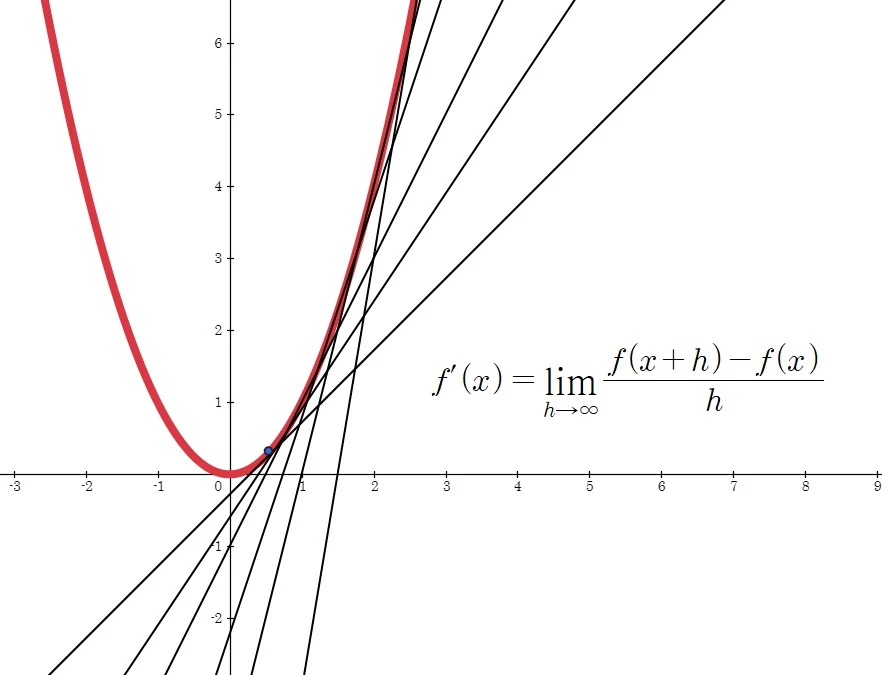 미분계수 접선
