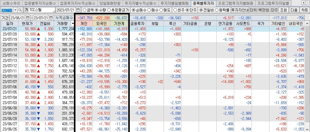 TCC스틸-투자자별-매매동향