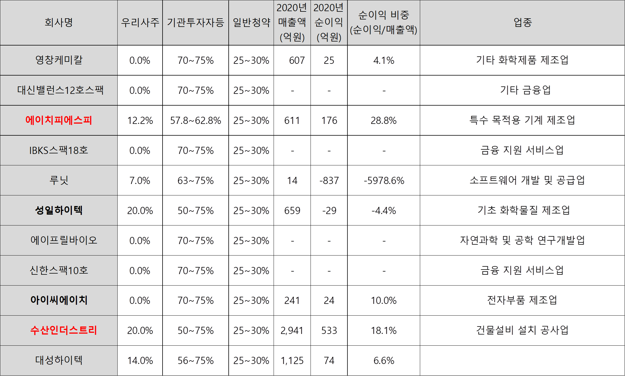 2022년 7월 공모주 업체 매출액 영업이익