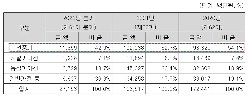 신일전자 주요 제품 현황