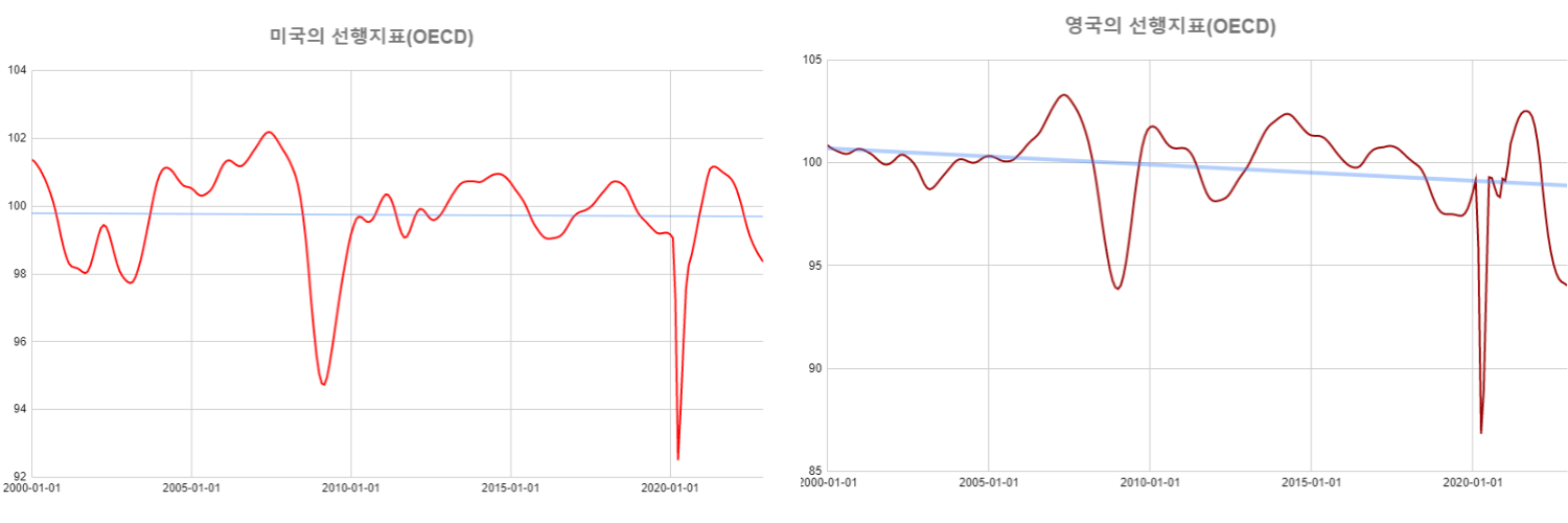OECD미국선행지수-OECD영국선행지수