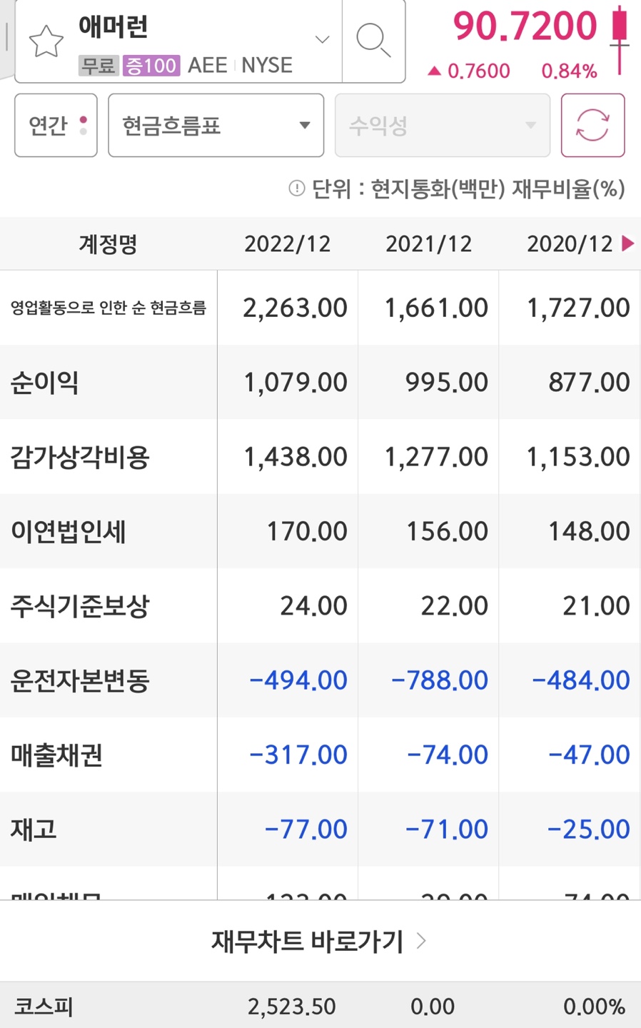 Ameren corporation의 순이익입니다.