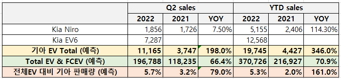 기아 EV타입 2022. 2Q 판매량 및 YTD 판매량