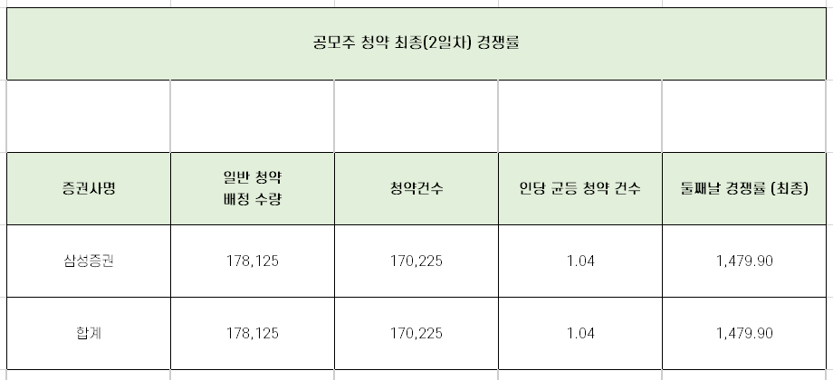  지앤비에스엔지니어링 청약 최종 경쟁률과 균등 배정 수량 총 정리!!