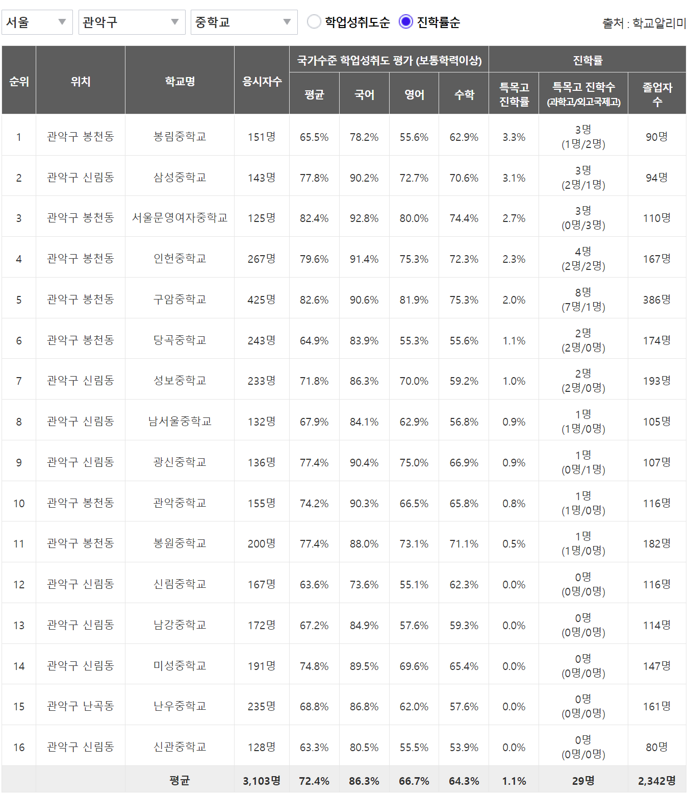아파트실거래가 학군비교_진학률률순_관악구