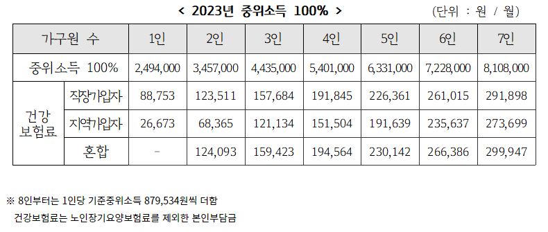 2023년 중위소득 100%