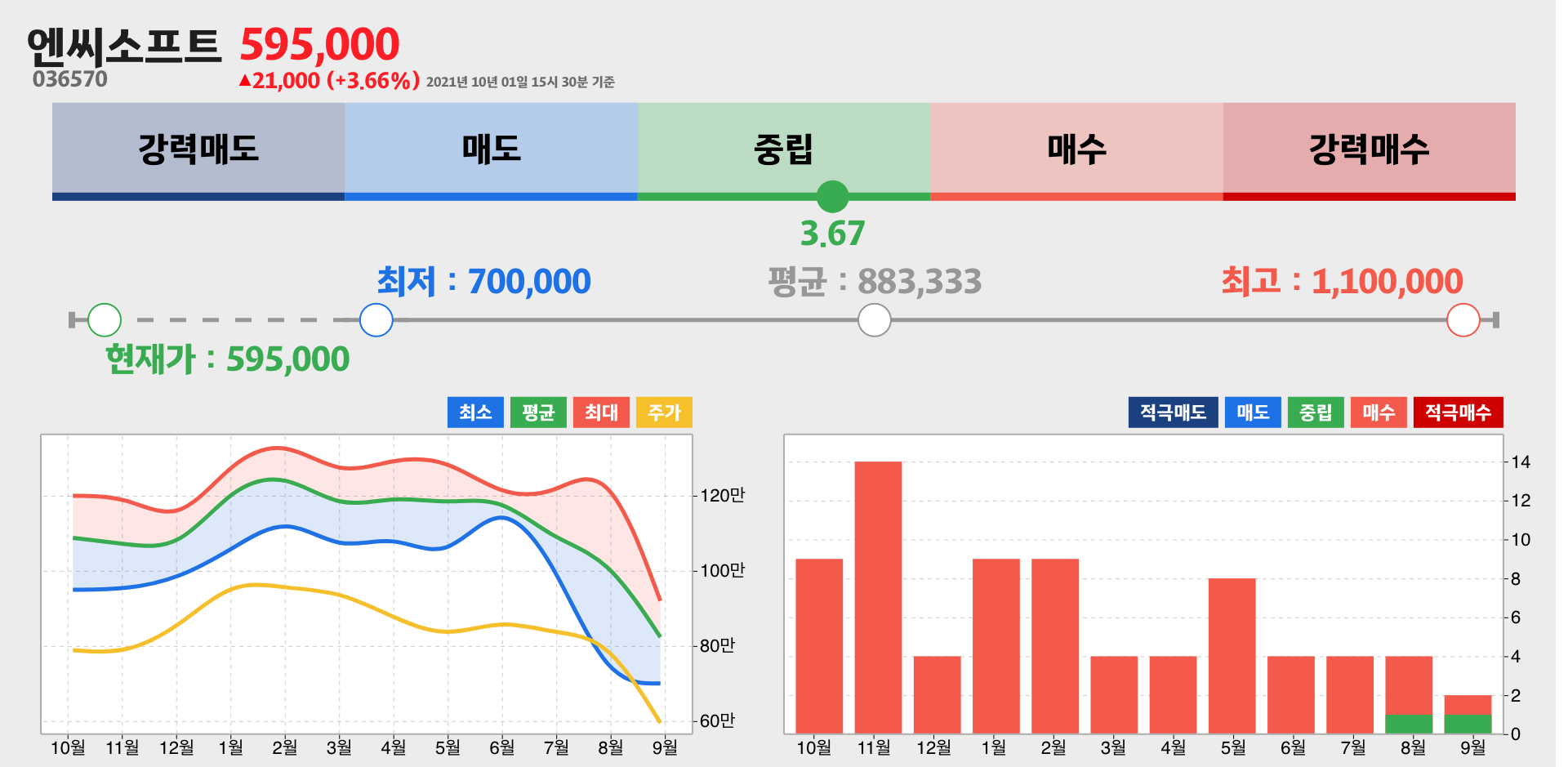 엔씨소프트 증권사 리포트 종합