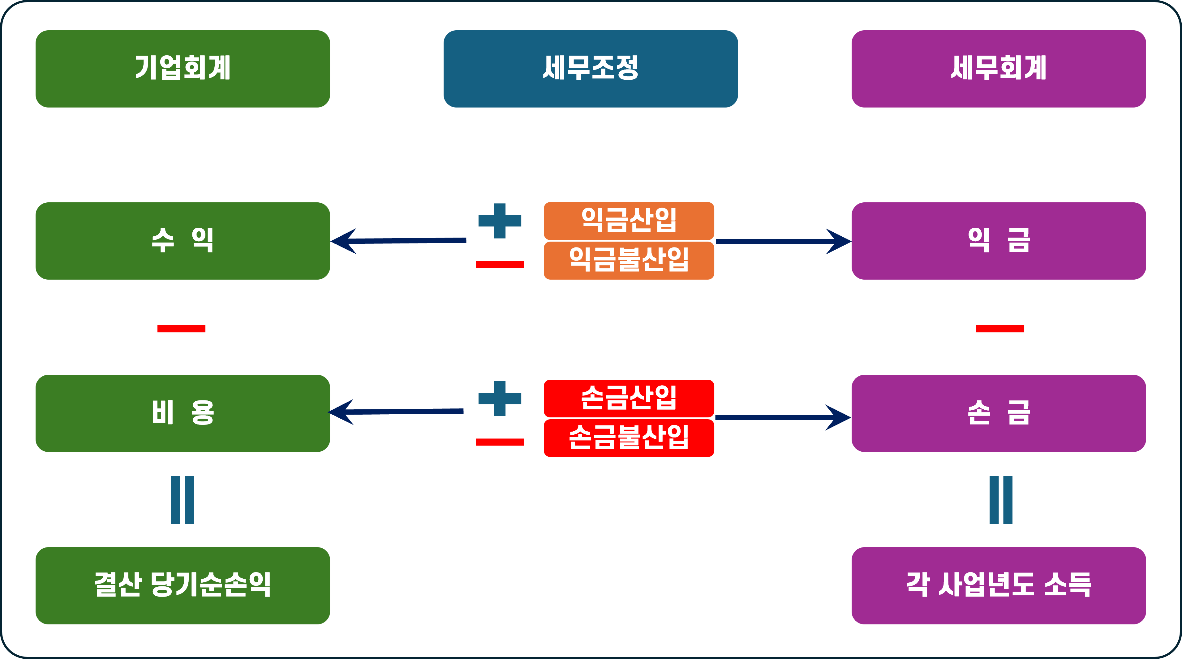 세무조정의 개념 흐름도