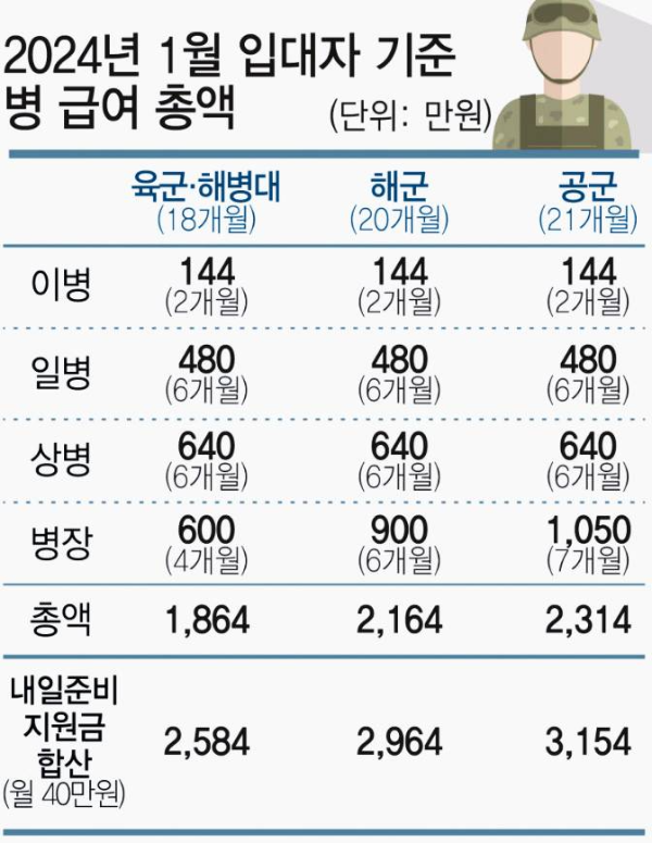 입대자 기준병 급여 총액