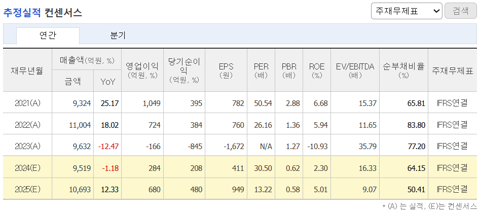 추정실적