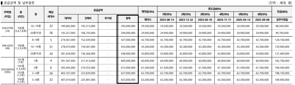 구리역롯데캐슬시그니처분양가