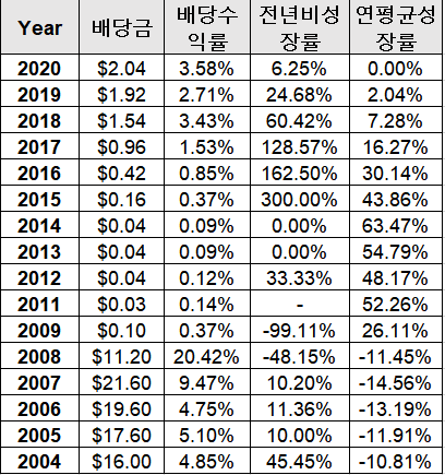 citigroup 배당성장