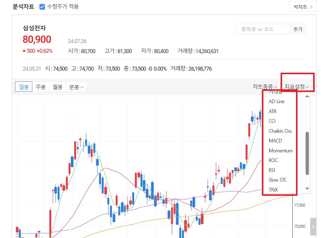 (다음 증권창) 차트에서 보조지표 설정 가능