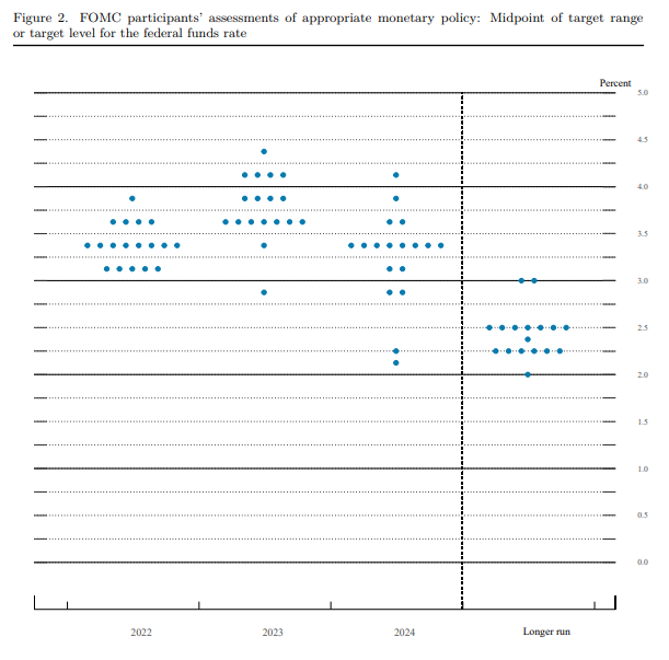 미국증시, 75bp 금리인상 결정 FOMC 결과 정리