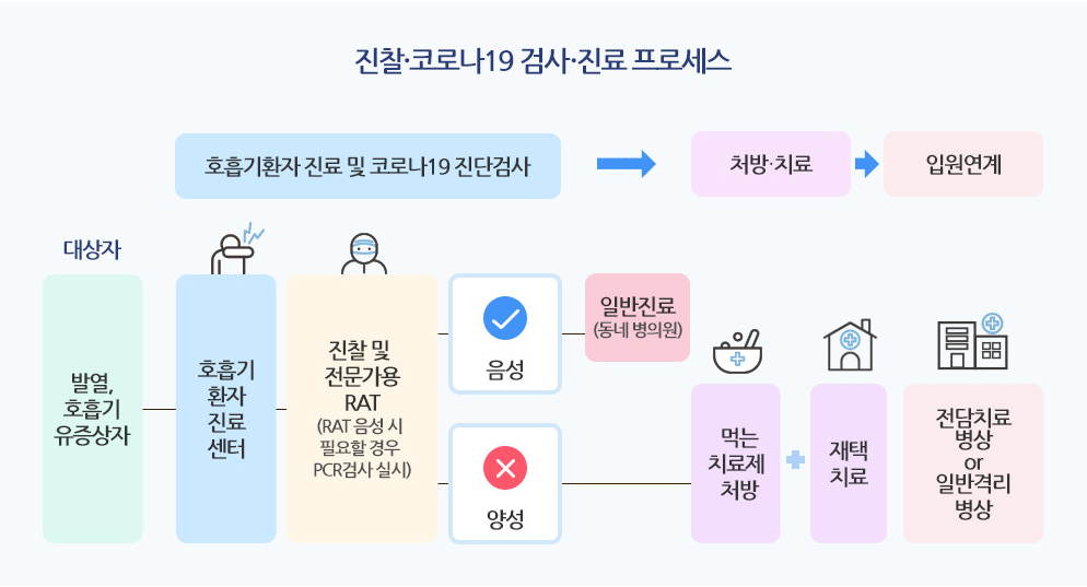 코로나19 검사 및 진료부터 치료😷 프로세스