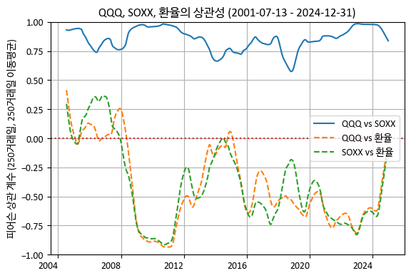 QQQ, SOXX, 환율의 상관성