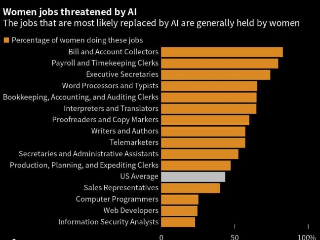 일자리 위협하는 AI ..벌써 시작됐다...여성 일자리 더 위험 Study Finds AI Threatening Many Women&rsquo;s Jobs
