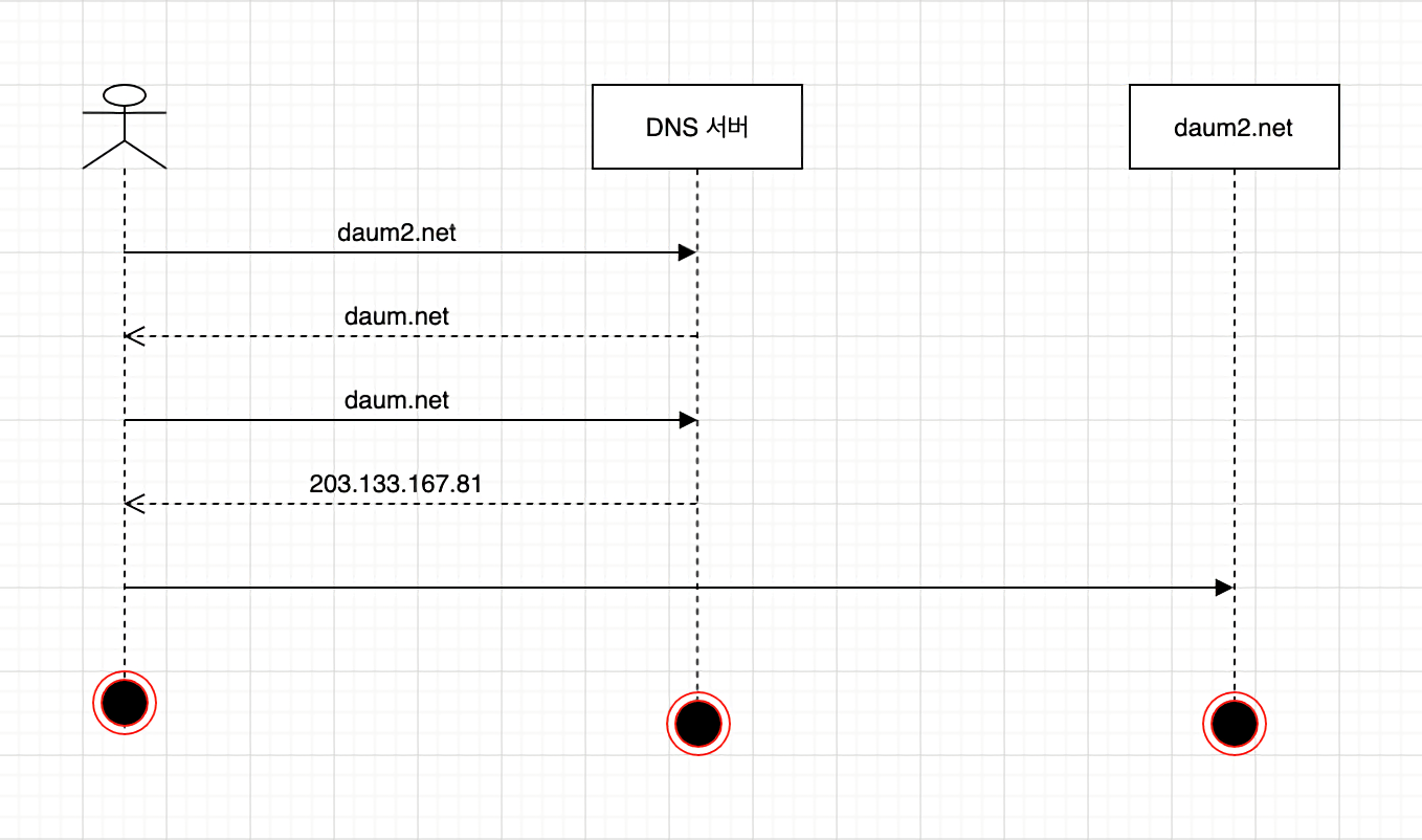 dns-CNAME